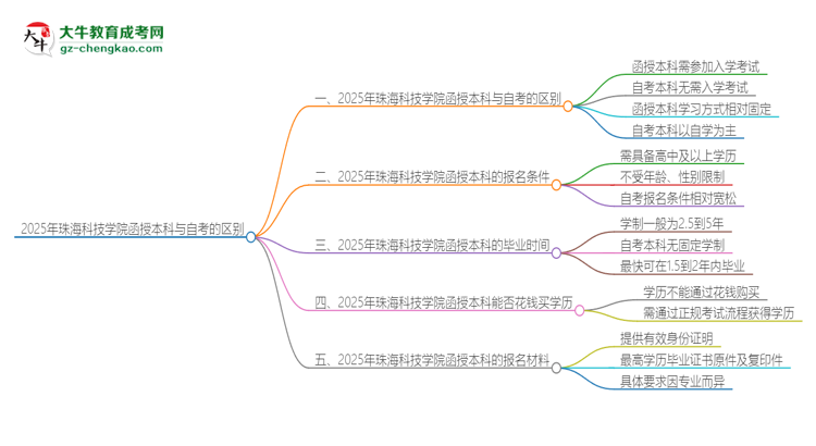 2025年珠?？萍紝W(xué)院函授本科和自考有什么區(qū)別？思維導(dǎo)圖