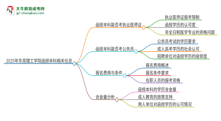 2025年東莞理工學(xué)院函授本科學(xué)歷能考執(zhí)業(yè)醫(yī)師證嗎？思維導(dǎo)圖