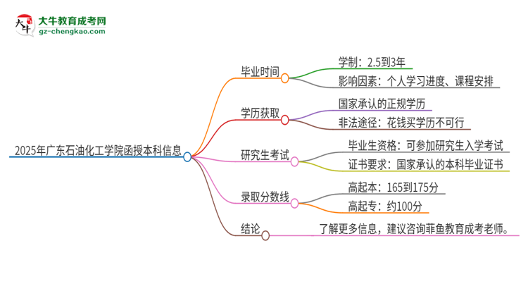 2025年廣東石油化工學院函授本科多久能拿證？思維導圖