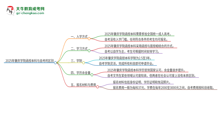 2025年肇慶學(xué)院函授本科和自考有什么區(qū)別？思維導(dǎo)圖