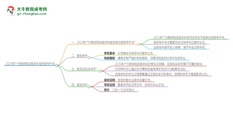 2025年廣州商學(xué)院函授本科學(xué)歷能參加統(tǒng)招專(zhuān)升本嗎？思維導(dǎo)圖