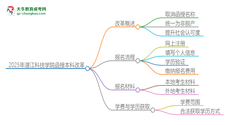 2025年湛江科技學(xué)院函授本科改革有哪些變化？思維導(dǎo)圖