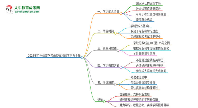 2025年廣州體育學院函授本科的學歷是有含金量的嗎？思維導圖