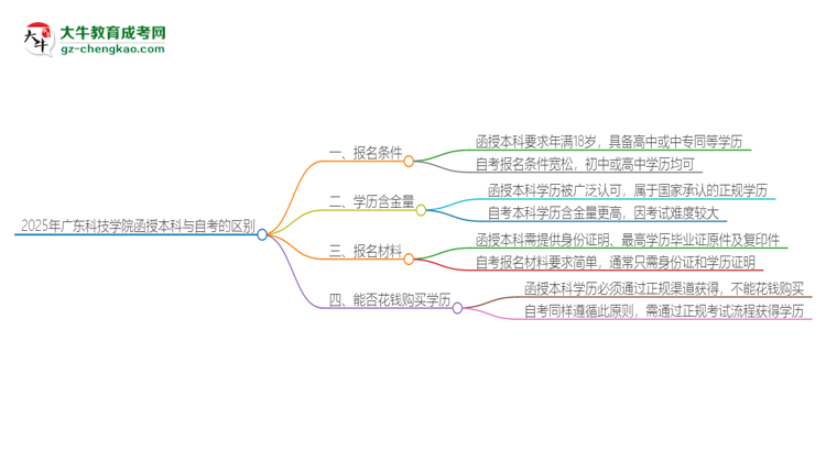 2025年廣東科技學院函授本科和自考有什么區(qū)別？思維導圖