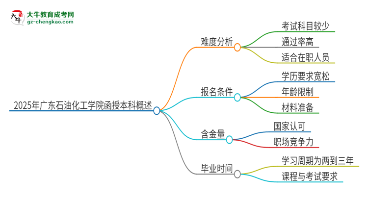 2025年廣東石油化工學(xué)院函授本科的難度怎么樣？思維導(dǎo)圖