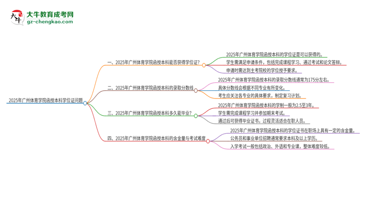 2025年廣州體育學(xué)院函授本科畢業(yè)有學(xué)位證可以拿嗎？思維導(dǎo)圖