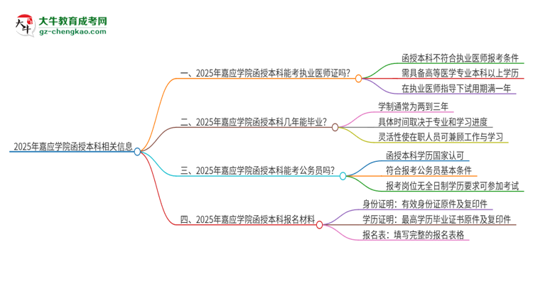 2025年嘉應(yīng)學(xué)院函授本科學(xué)歷能考執(zhí)業(yè)醫(yī)師證嗎？思維導(dǎo)圖