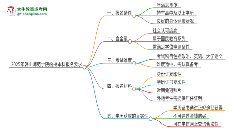 2025年韓山師范學(xué)院的函授本科報(bào)名有什么要求？思維導(dǎo)圖