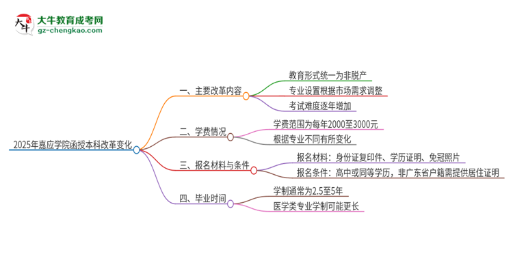 2025年嘉應(yīng)學(xué)院函授本科改革有哪些變化？思維導(dǎo)圖