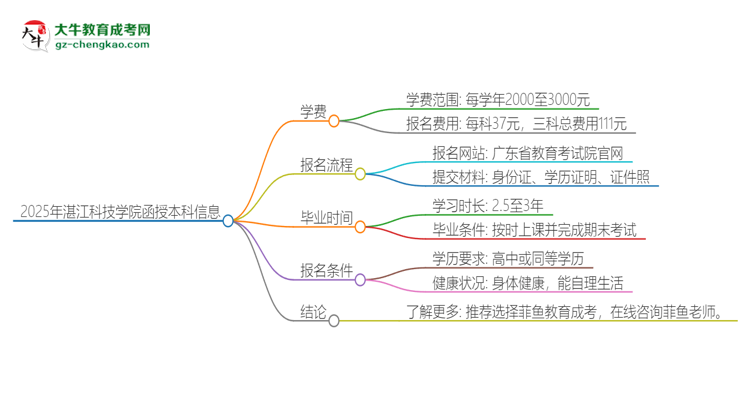 2025年湛江科技學(xué)院函授本科學(xué)費要多少？思維導(dǎo)圖