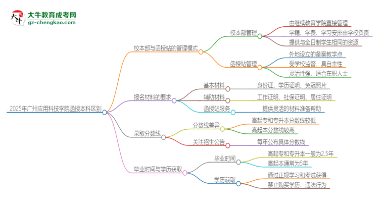 2025年廣州應(yīng)用科技學(xué)院函授本科校本部和函授站有哪些區(qū)別思維導(dǎo)圖