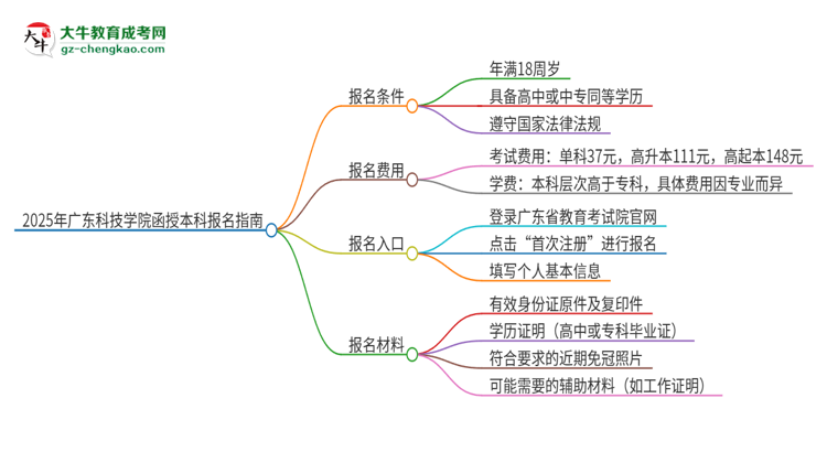 2025年廣東科技學(xué)院函授本科怎么報名？思維導(dǎo)圖