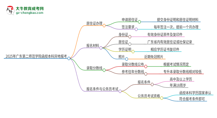 2025年廣東第二師范學(xué)院函授本科異地報考怎么辦理居住證？思維導(dǎo)圖