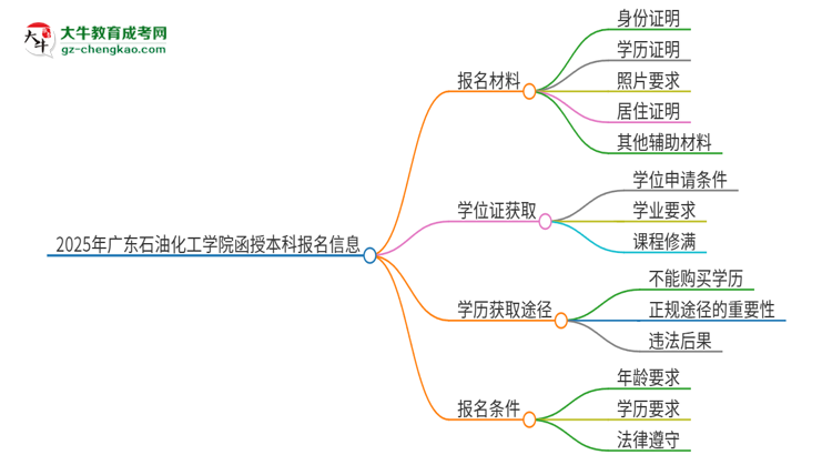 2025年廣東石油化工學(xué)院報(bào)名函授本科需要什么材料？思維導(dǎo)圖