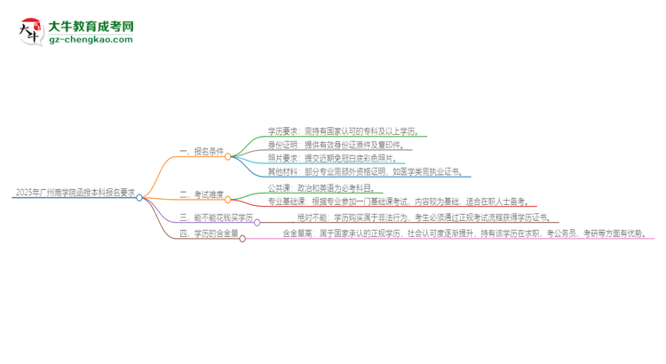 2025年廣州商學(xué)院的函授本科報(bào)名有什么要求？思維導(dǎo)圖