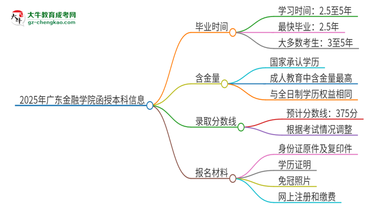 2025年廣東金融學(xué)院函授本科多久能拿證？思維導(dǎo)圖