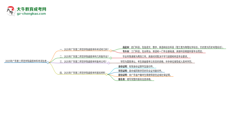 2025年廣東第二師范學(xué)院函授本科考試要考幾科？思維導(dǎo)圖