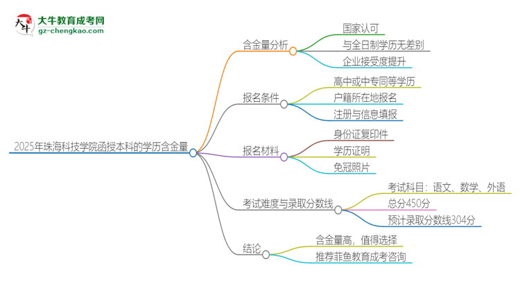 2025年珠?？萍紝W(xué)院函授本科的學(xué)歷是有含金量的嗎？思維導(dǎo)圖