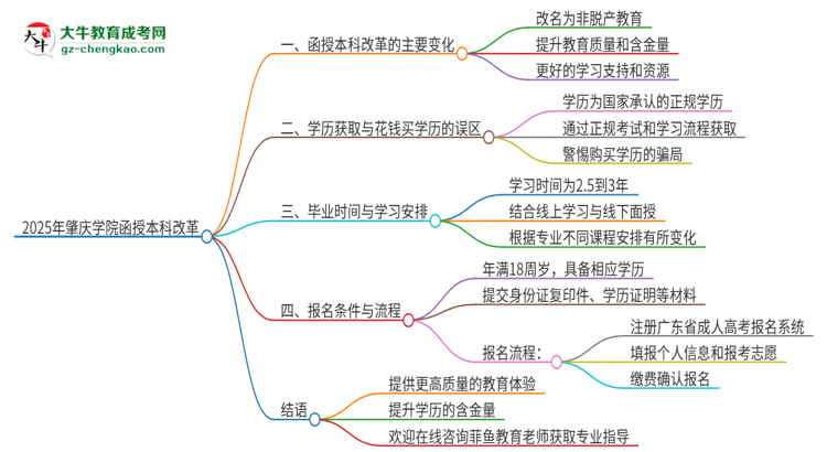 2025年肇慶學(xué)院函授本科改革有哪些變化？思維導(dǎo)圖