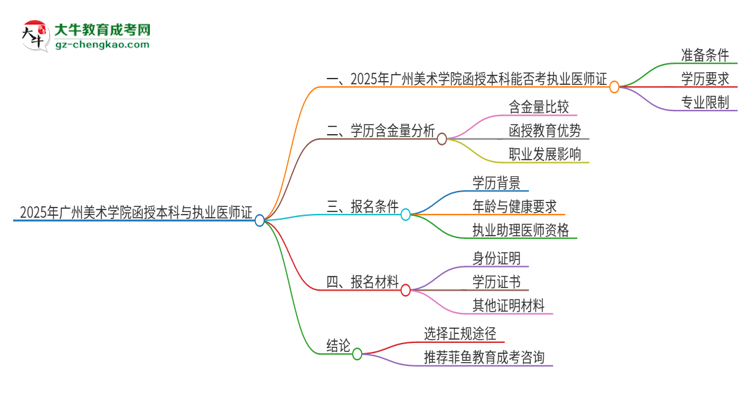 2025年廣州美術學院函授本科學歷能考執(zhí)業(yè)醫(yī)師證嗎？思維導圖