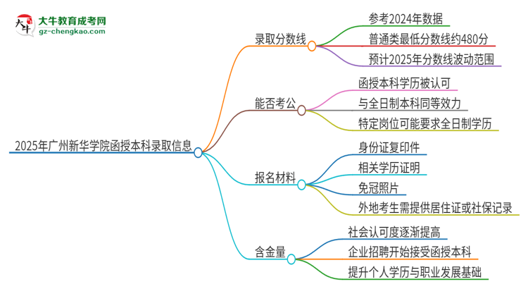 2025年廣州新華學(xué)院函授本科考多少分可以上？思維導(dǎo)圖