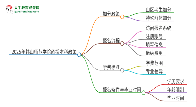 2025年韓山師范學(xué)院函授本科有什么政策能加分？思維導(dǎo)圖