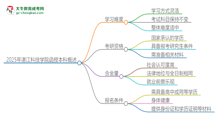 2025年湛江科技學(xué)院函授本科的難度怎么樣？思維導(dǎo)圖