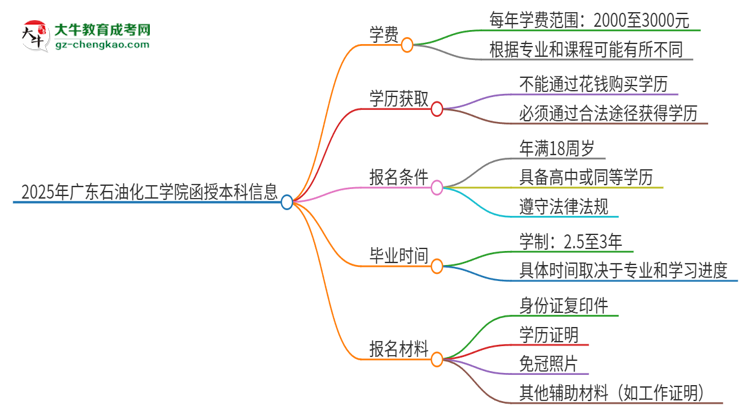 2025年廣東石油化工學院函授本科學費要多少？思維導圖