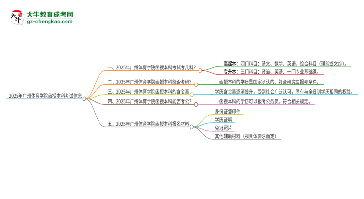 2025年廣州體育學(xué)院函授本科考試要考幾科？思維導(dǎo)圖