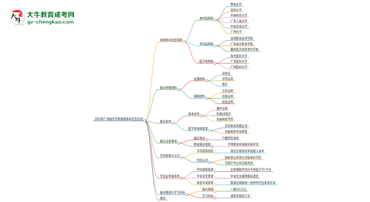 2025年廣州南方學(xué)院函授本科學(xué)歷能花錢買到嗎？思維導(dǎo)圖