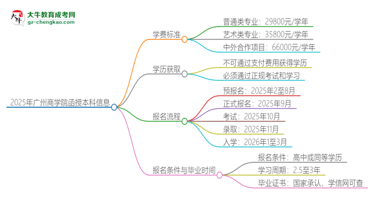 2025年廣州商學(xué)院函授本科學(xué)費(fèi)要多少？思維導(dǎo)圖