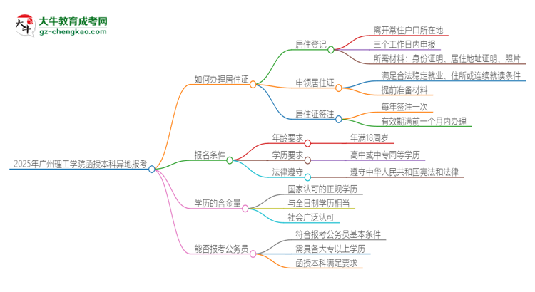 2025年廣州理工學院函授本科異地報考怎么辦理居住證？思維導圖