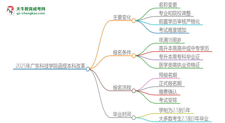 2025年廣東科技學院函授本科改革有哪些變化？思維導圖