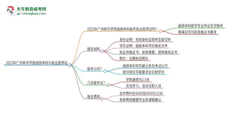 2025年廣州新華學院函授本科學歷能考執(zhí)業(yè)醫(yī)師證嗎？思維導圖