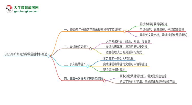 2025年廣州南方學(xué)院函授本科畢業(yè)有學(xué)位證可以拿嗎？思維導(dǎo)圖