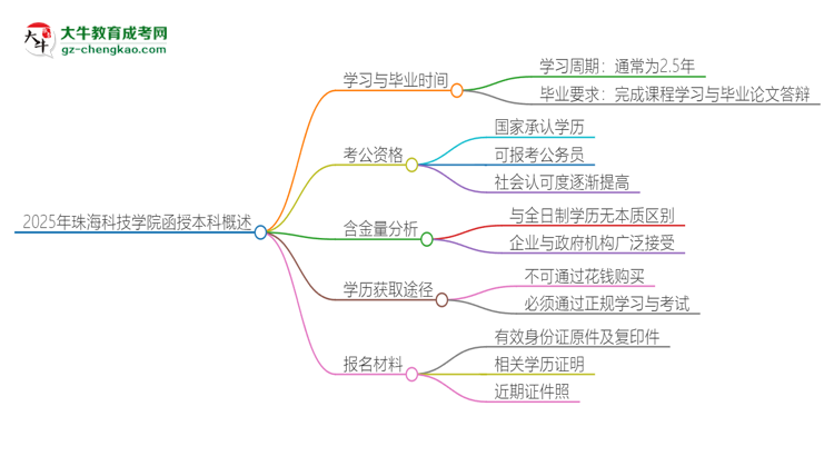 2025年珠?？萍紝W(xué)院函授本科多久能拿證？思維導(dǎo)圖