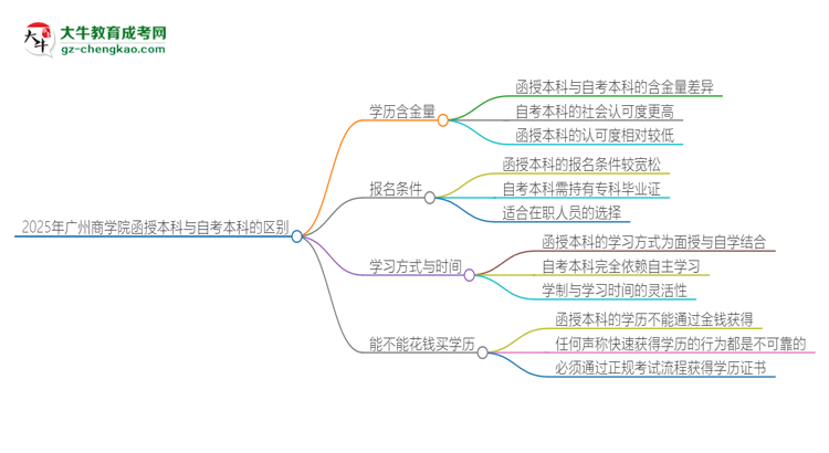 2025年廣州商學(xué)院函授本科和自考有什么區(qū)別？思維導(dǎo)圖