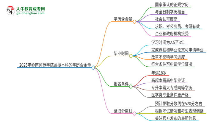 2025年嶺南師范學(xué)院函授本科的學(xué)歷是有含金量的嗎？思維導(dǎo)圖