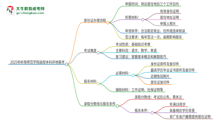 2025年嶺南師范學(xué)院函授本科異地報(bào)考怎么辦理居住證？思維導(dǎo)圖