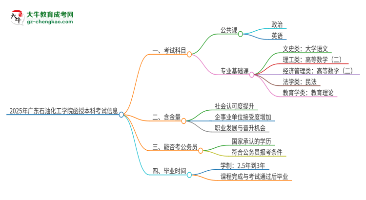 2025年廣東石油化工學(xué)院函授本科考試要考幾科？思維導(dǎo)圖