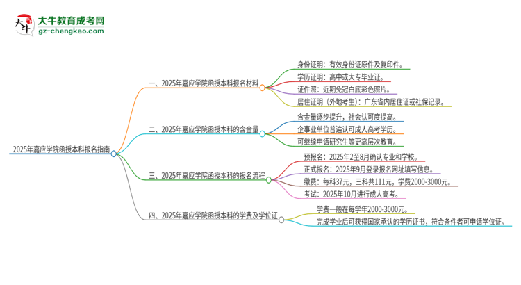 2025年嘉應學院報名函授本科需要什么材料？思維導圖