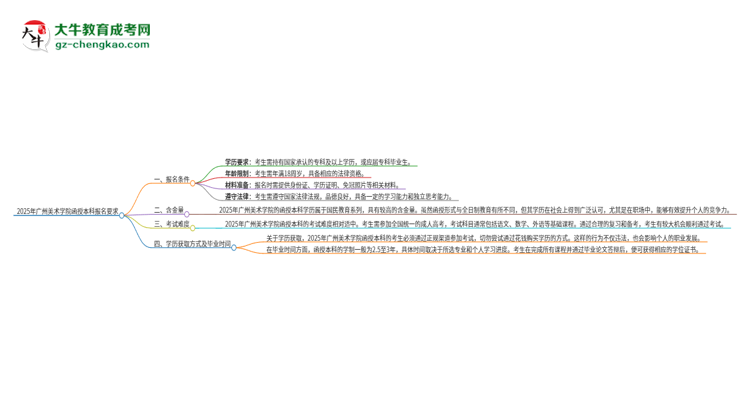 2025年廣州美術(shù)學(xué)院的函授本科報(bào)名有什么要求？思維導(dǎo)圖