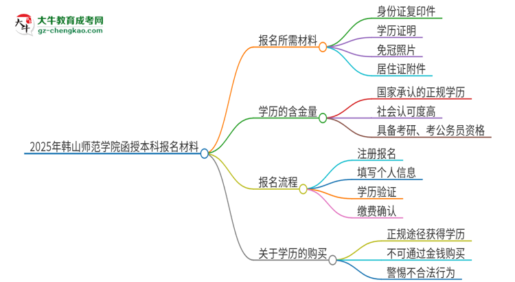 2025年韓山師范學(xué)院報(bào)名函授本科需要什么材料？思維導(dǎo)圖