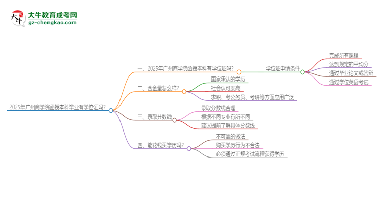 2025年廣州商學院函授本科畢業(yè)有學位證可以拿嗎？思維導圖