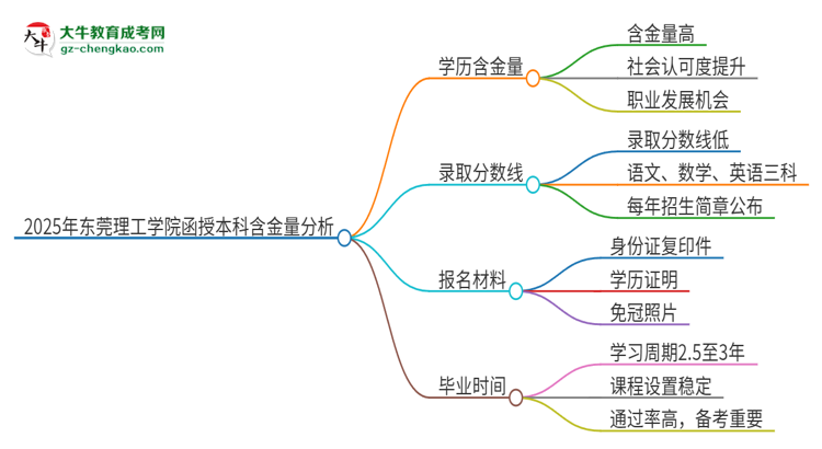 2025年東莞理工學院函授本科的學歷是有含金量的嗎？思維導圖