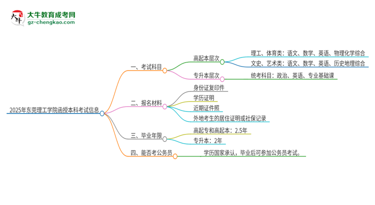 2025年?yáng)|莞理工學(xué)院函授本科考試要考幾科？思維導(dǎo)圖