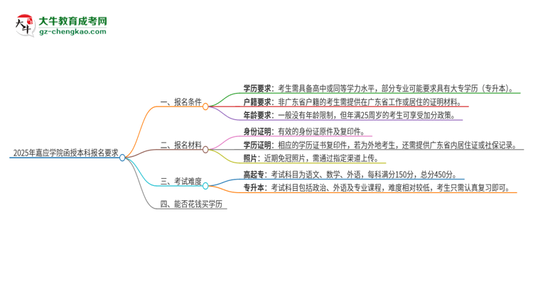 2025年嘉應(yīng)學(xué)院的函授本科報(bào)名有什么要求？思維導(dǎo)圖