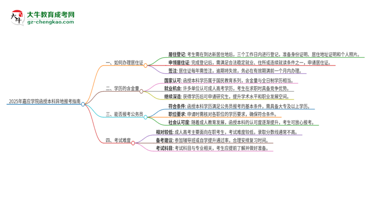 2025年嘉應(yīng)學(xué)院函授本科異地報(bào)考怎么辦理居住證？思維導(dǎo)圖