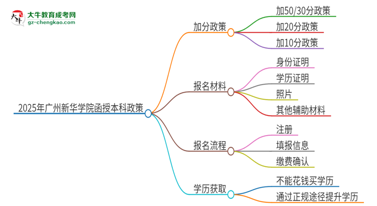 2025年廣州新華學(xué)院函授本科有什么政策能加分？思維導(dǎo)圖