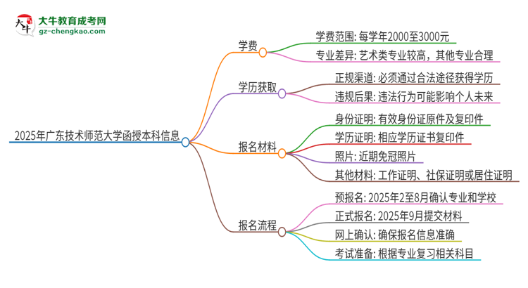 2025年廣東技術(shù)師范大學(xué)函授本科學(xué)費(fèi)要多少？思維導(dǎo)圖